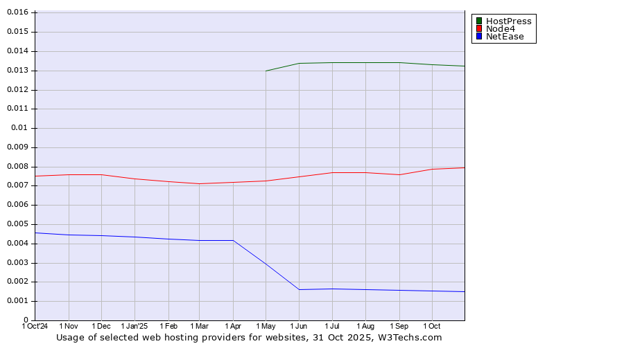 Historical trends in the usage of HostPress vs. Node4 vs. NetEase