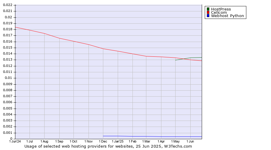 Historical trends in the usage of HostPress vs. Cellcom vs. Webhost Python