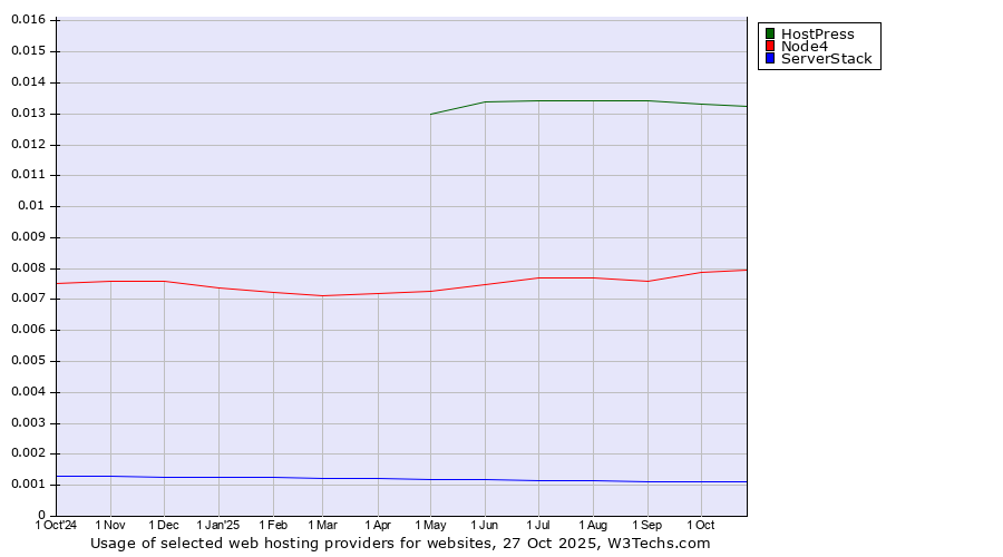 Historical trends in the usage of HostPress vs. Node4 vs. ServerStack