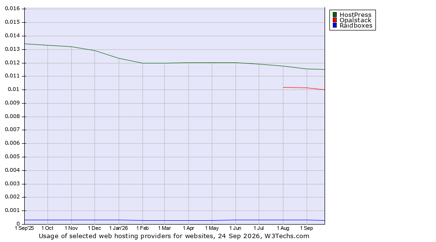 Historical trends in the usage of HostPress vs. Opalstack vs. Raidboxes