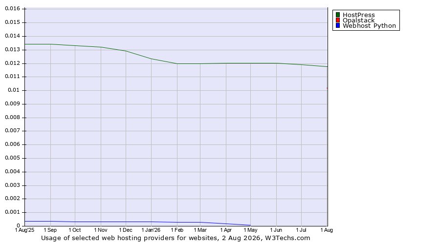 Historical trends in the usage of HostPress vs. Opalstack vs. Webhost Python