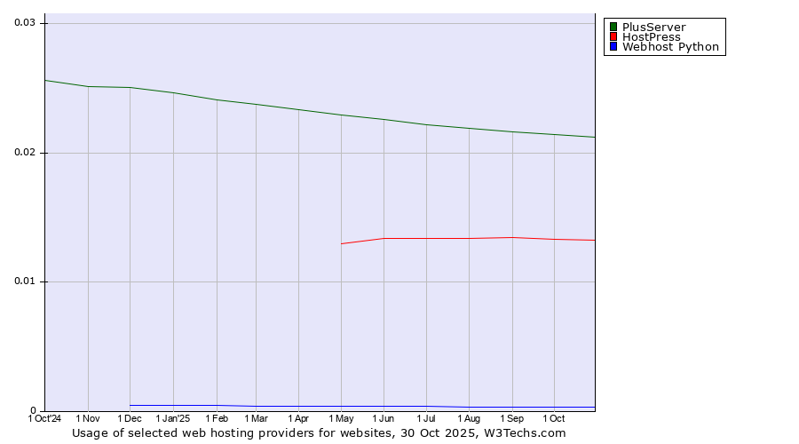 Historical trends in the usage of PlusServer vs. HostPress vs. Webhost Python