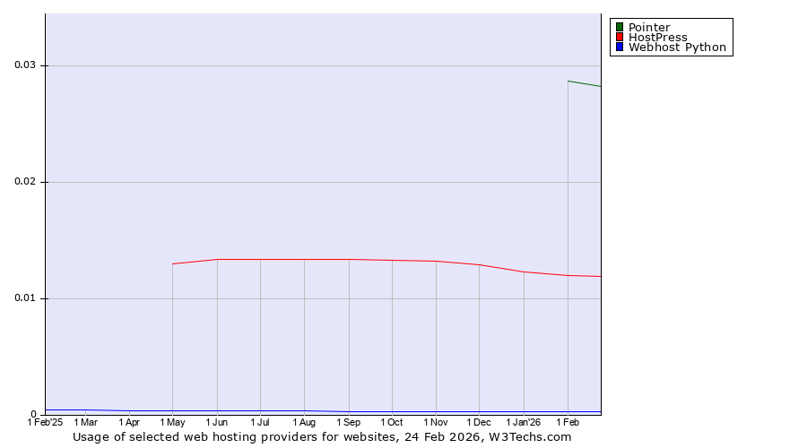 Historical trends in the usage of Pointer vs. HostPress vs. Webhost Python