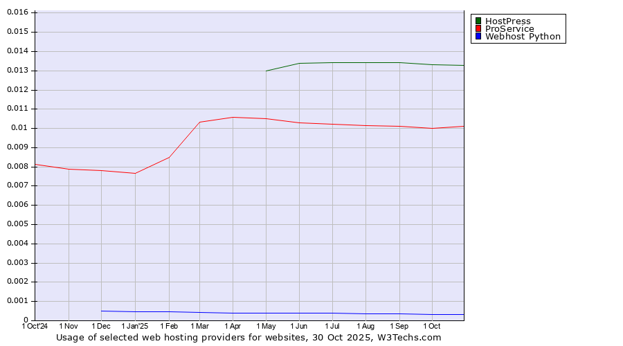 Historical trends in the usage of HostPress vs. ProService vs. Webhost Python