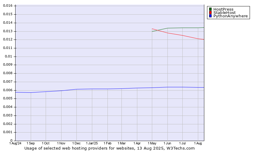 Historical trends in the usage of HostPress vs. StableHost vs. PythonAnywhere