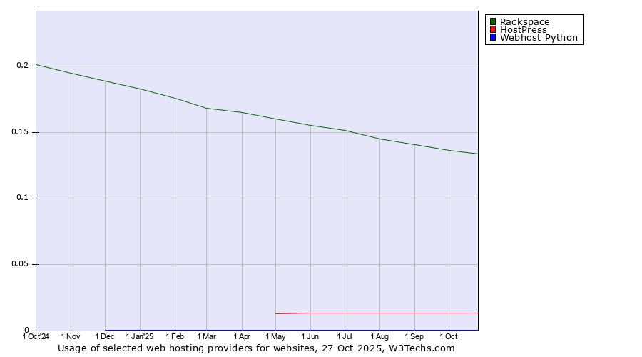 Historical trends in the usage of Rackspace vs. HostPress vs. Webhost Python