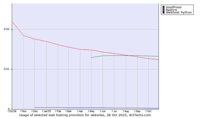 Historical trends in the usage of HostPress vs. Radore vs. Webhost Python
