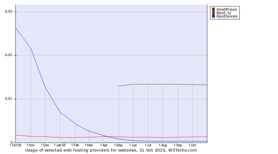 Historical trends in the usage of HostPress vs. Root.lu vs. Raidboxes