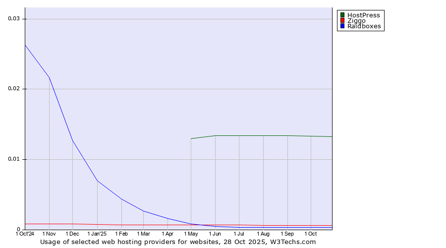 Historical trends in the usage of HostPress vs. Ziggo vs. Raidboxes