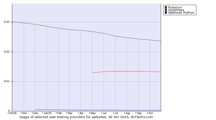 Historical trends in the usage of Rusonyx vs. HostPress vs. Webhost Python