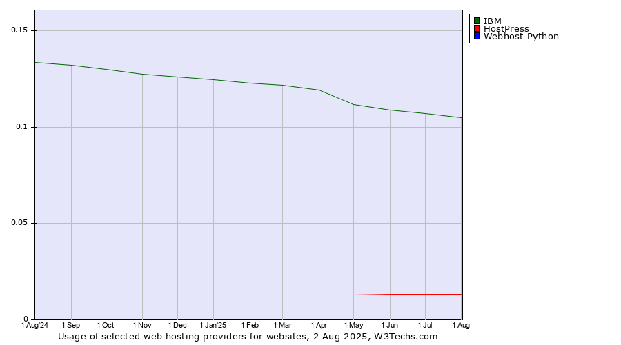 Historical trends in the usage of IBM vs. HostPress vs. Webhost Python