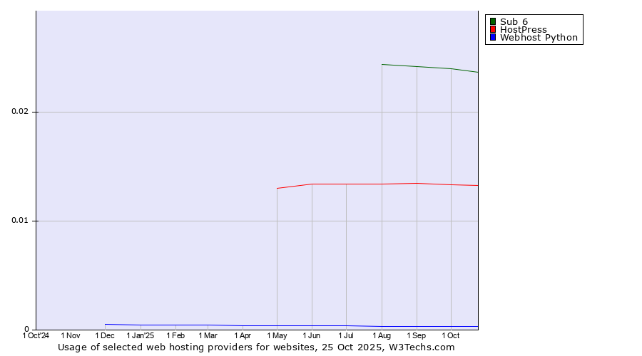 Historical trends in the usage of Sub 6 vs. HostPress vs. Webhost Python