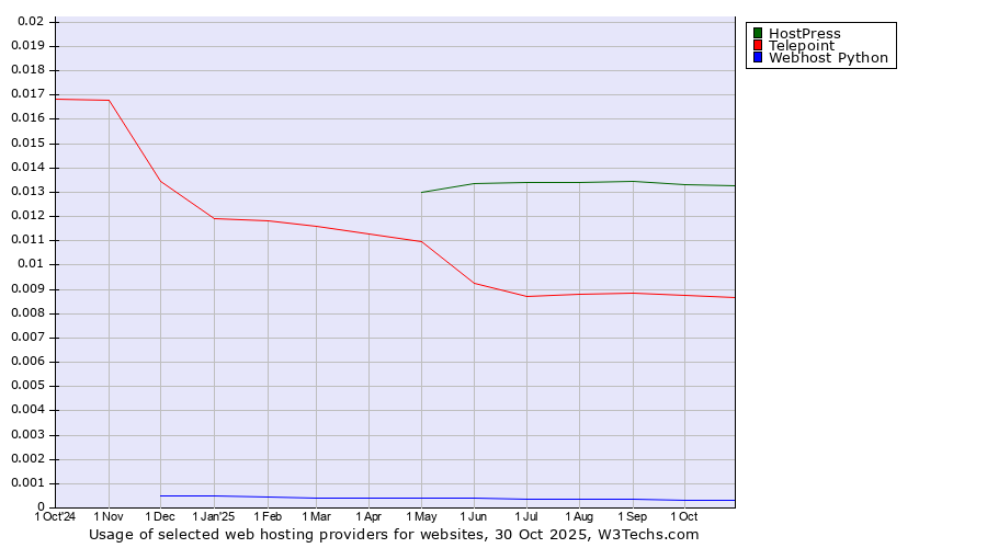 Historical trends in the usage of HostPress vs. Telepoint vs. Webhost Python