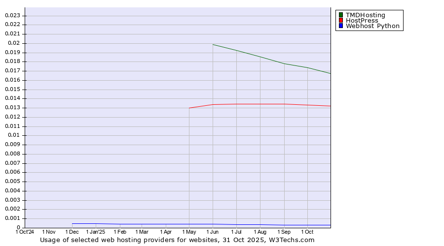 Historical trends in the usage of TMDHosting vs. HostPress vs. Webhost Python