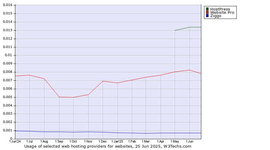 Historical trends in the usage of HostPress vs. Website Pro vs. Ziggo