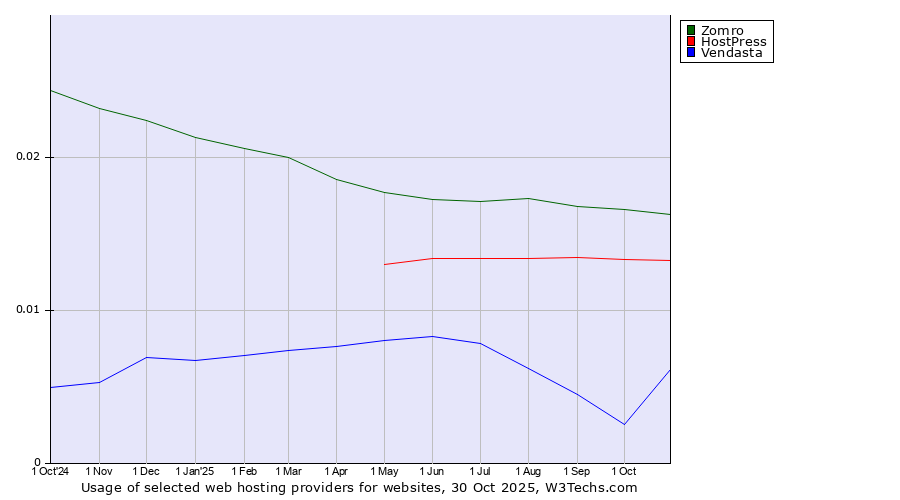 Historical trends in the usage of Zomro vs. HostPress vs. Vendasta