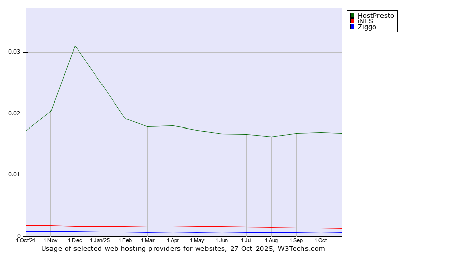 Historical trends in the usage of HostPresto vs. iNES vs. Ziggo