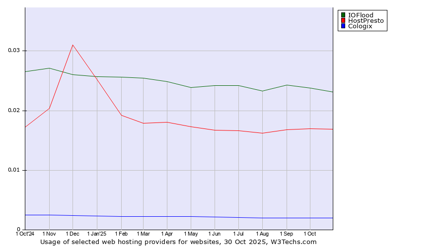 Historical trends in the usage of IOFlood vs. HostPresto vs. Cologix