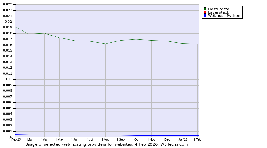 Historical trends in the usage of HostPresto vs. Layerstack vs. Webhost Python