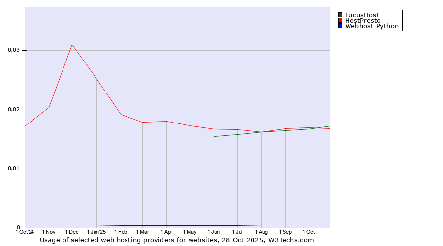 Historical trends in the usage of LucusHost vs. HostPresto vs. Webhost Python