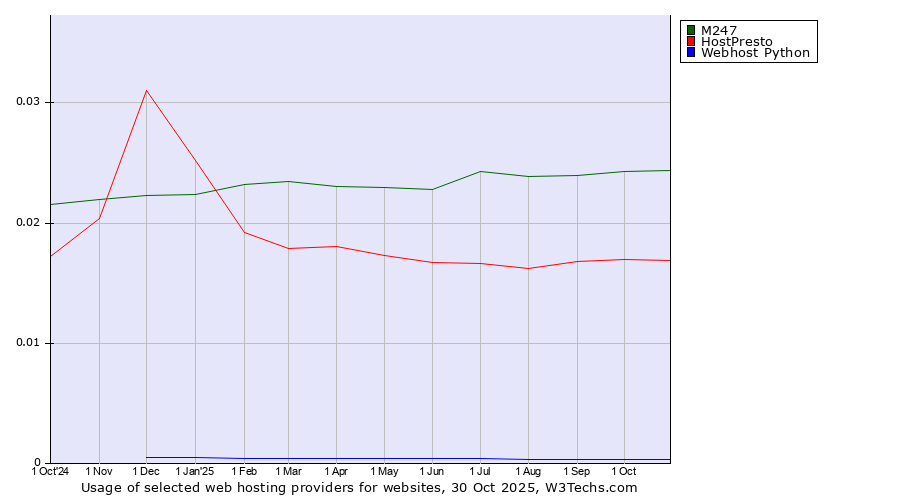 Historical trends in the usage of M247 vs. HostPresto vs. Webhost Python