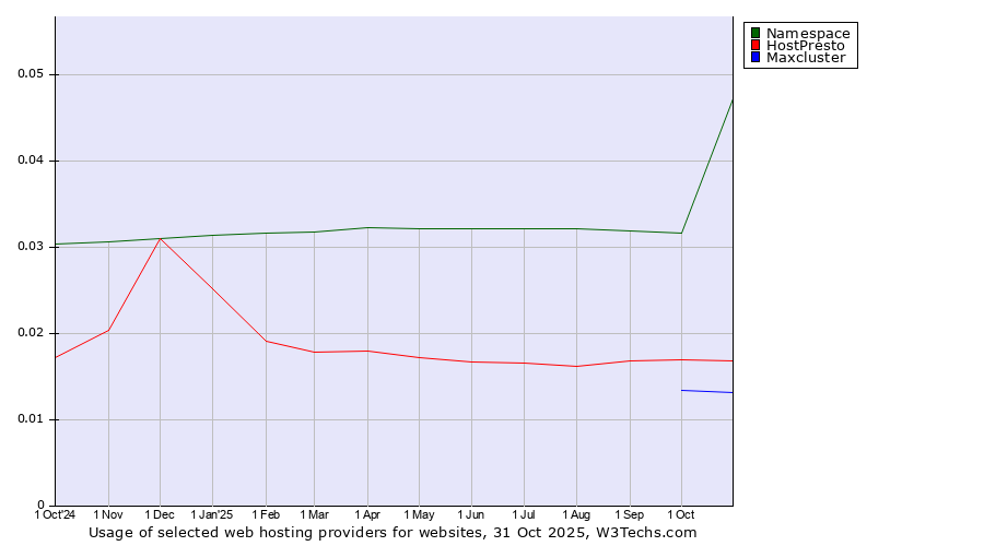 Historical trends in the usage of Namespace vs. HostPresto vs. Maxcluster