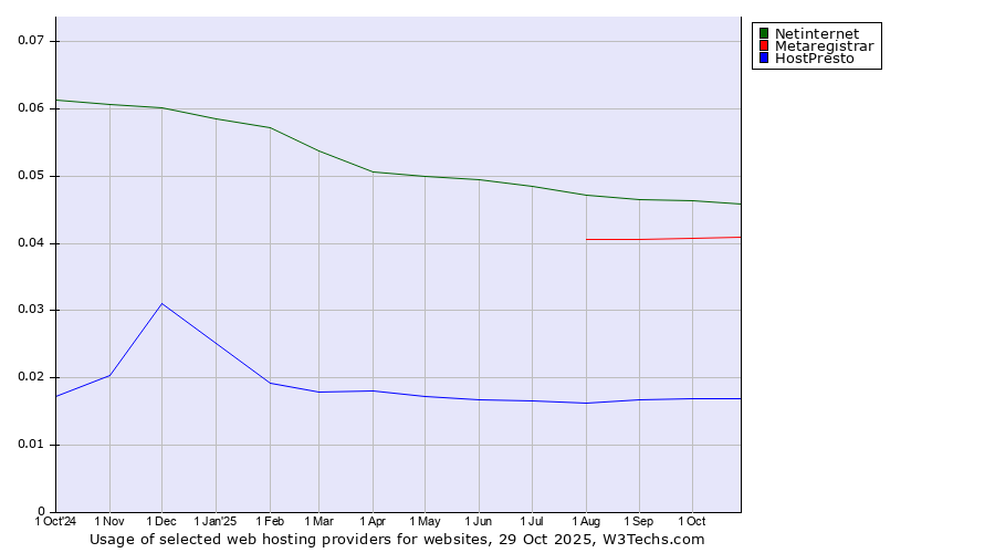 Historical trends in the usage of Netinternet vs. Metaregistrar vs. HostPresto