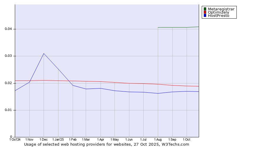 Historical trends in the usage of Metaregistrar vs. Optimizely vs. HostPresto