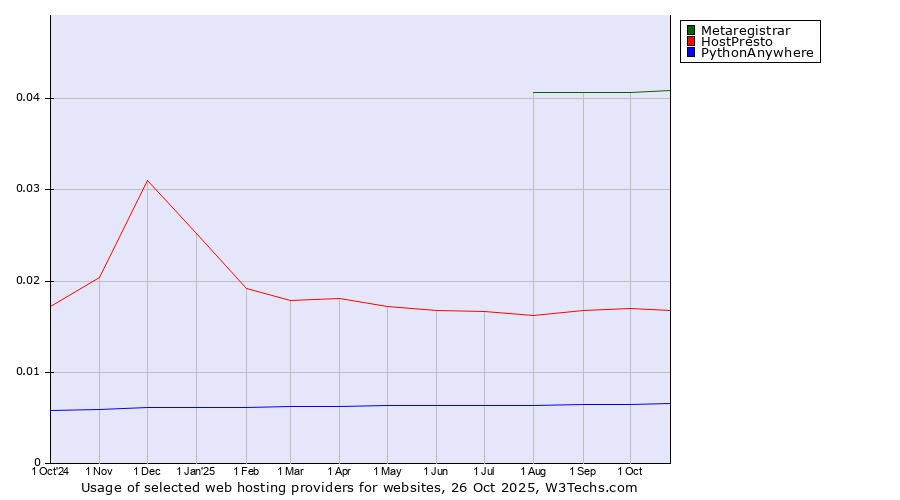 Historical trends in the usage of Metaregistrar vs. HostPresto vs. PythonAnywhere