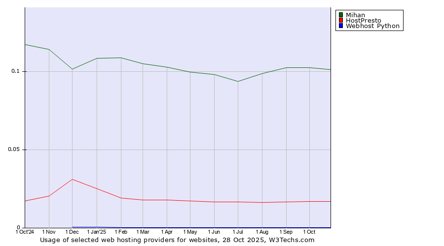 Historical trends in the usage of Mihan vs. HostPresto vs. Webhost Python