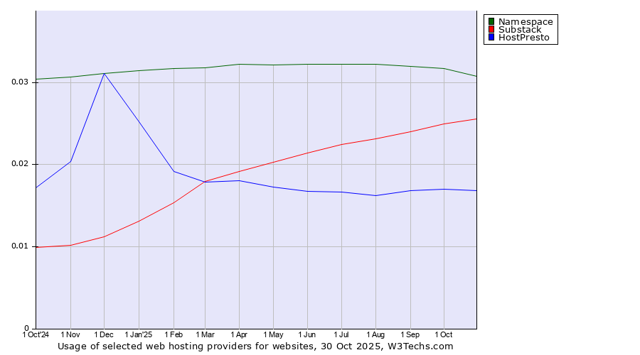 Historical trends in the usage of Namespace vs. Substack vs. HostPresto