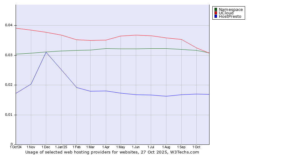 Historical trends in the usage of Namespace vs. UCloud vs. HostPresto