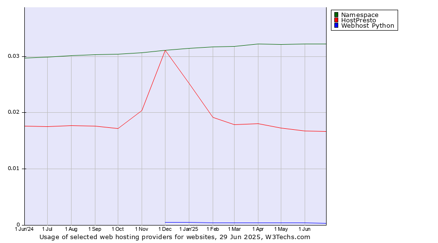 Historical trends in the usage of Namespace vs. HostPresto vs. Webhost Python