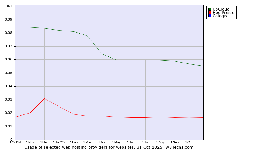 Historical trends in the usage of UpCloud vs. HostPresto vs. Cologix