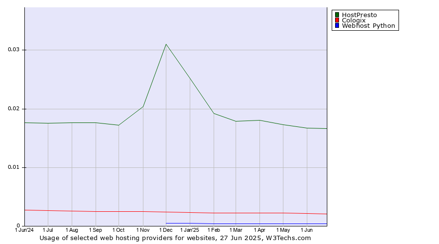 Historical trends in the usage of HostPresto vs. Cologix vs. Webhost Python