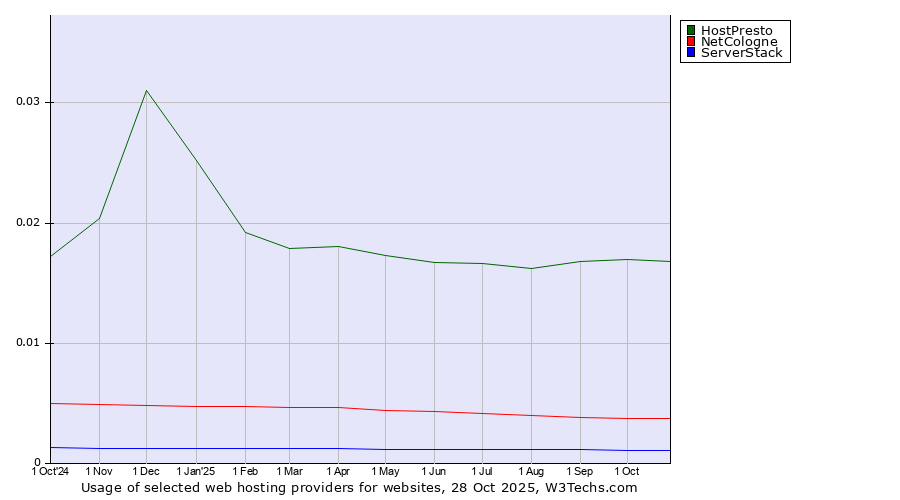 Historical trends in the usage of HostPresto vs. NetCologne vs. ServerStack