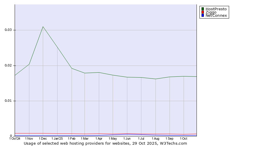 Historical trends in the usage of HostPresto vs. Ziggo vs. NetConnex