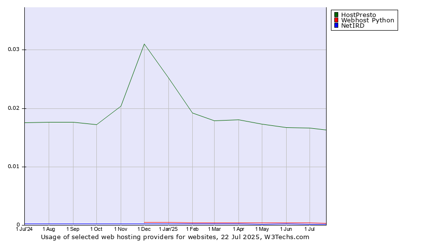 Historical trends in the usage of HostPresto vs. Webhost Python vs. NetIRD