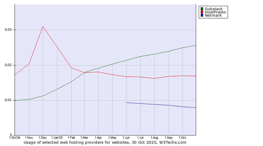 Historical trends in the usage of Substack vs. HostPresto vs. Netmark