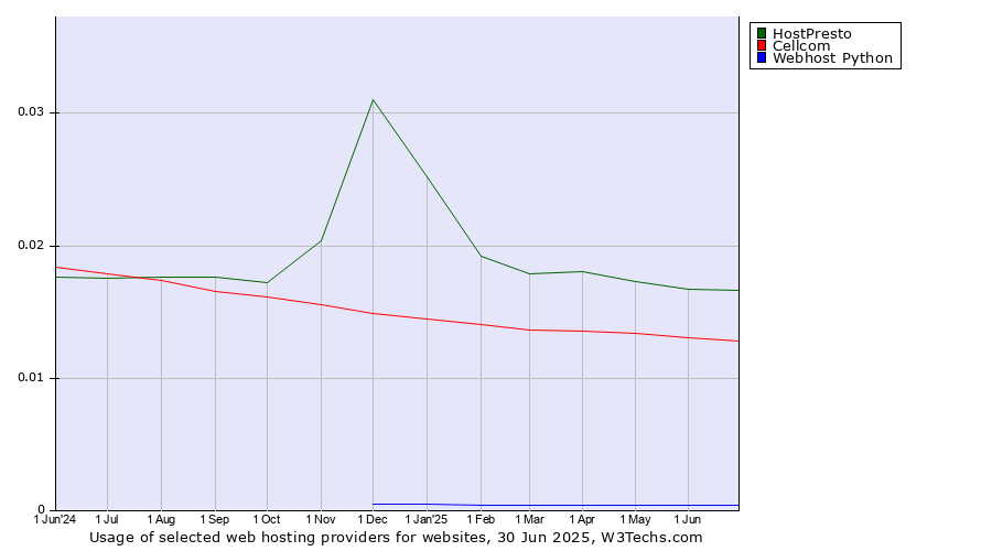 Historical trends in the usage of HostPresto vs. Cellcom vs. Webhost Python