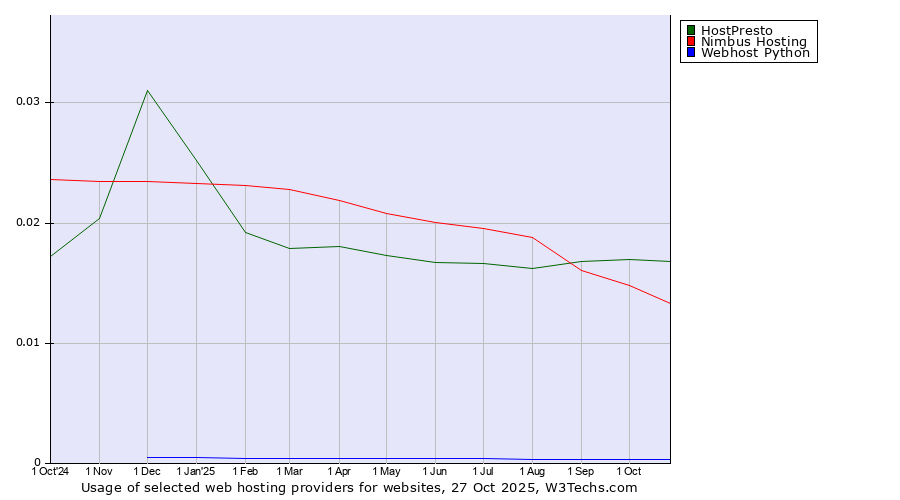 Historical trends in the usage of HostPresto vs. Nimbus Hosting vs. Webhost Python
