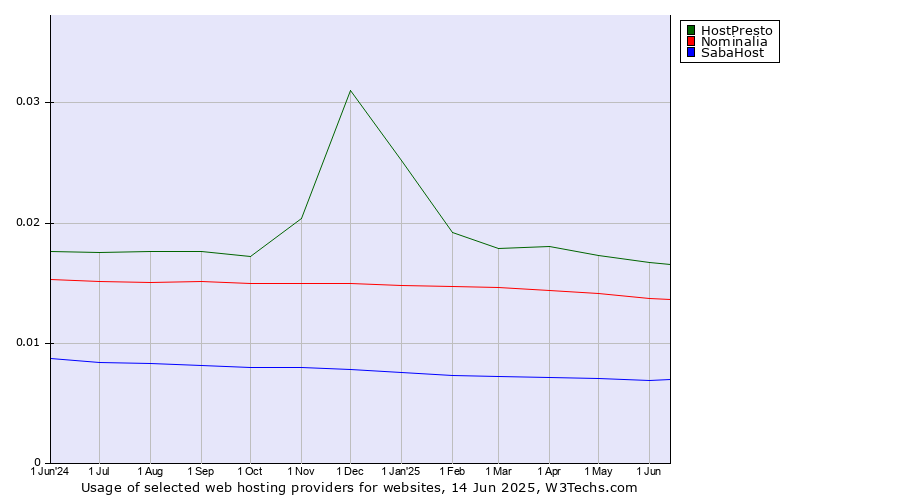 Historical trends in the usage of HostPresto vs. Nominalia vs. SabaHost