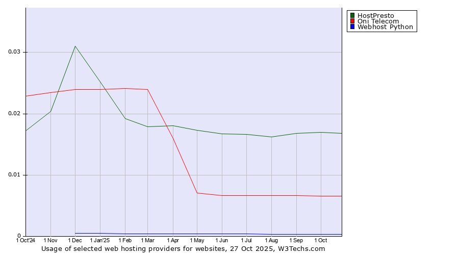 Historical trends in the usage of HostPresto vs. Oni Telecom vs. Webhost Python