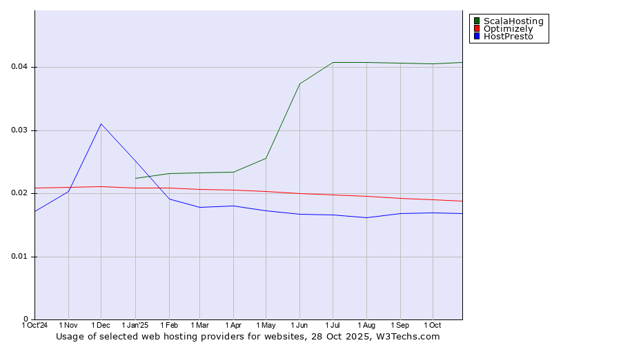 Historical trends in the usage of ScalaHosting vs. Optimizely vs. HostPresto