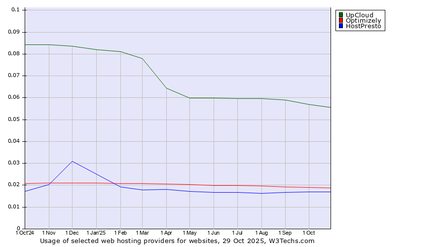 Historical trends in the usage of UpCloud vs. Optimizely vs. HostPresto
