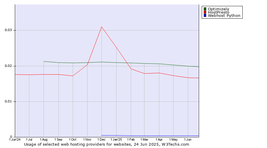 Historical trends in the usage of Optimizely vs. HostPresto vs. Webhost Python