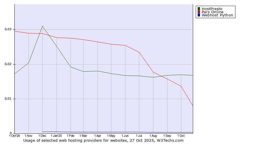Historical trends in the usage of HostPresto vs. Pars Online vs. Webhost Python