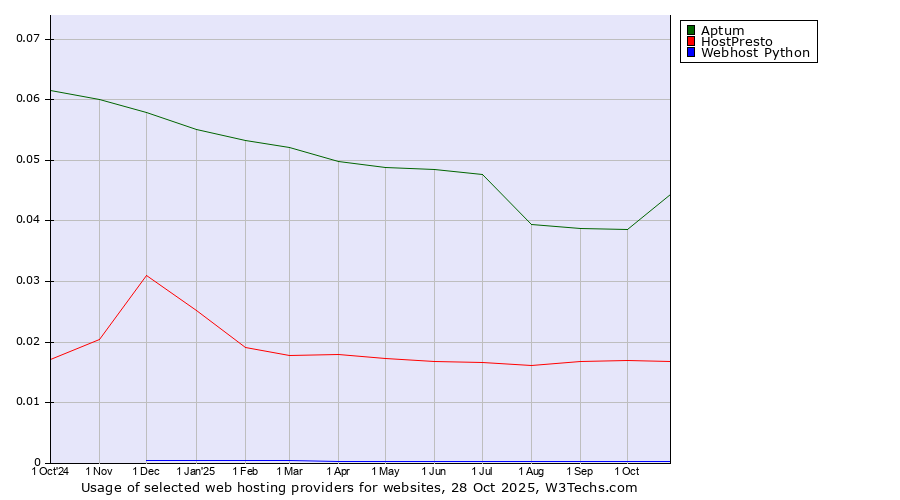 Historical trends in the usage of Aptum vs. HostPresto vs. Webhost Python