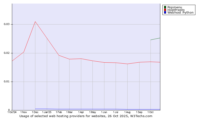 Historical trends in the usage of Popmenu vs. HostPresto vs. Webhost Python