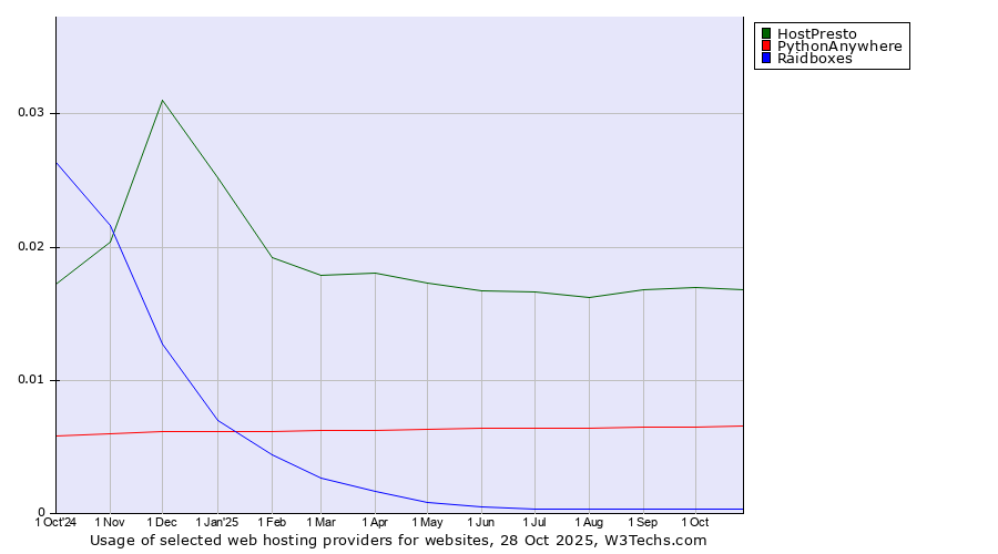 Historical trends in the usage of HostPresto vs. PythonAnywhere vs. Raidboxes